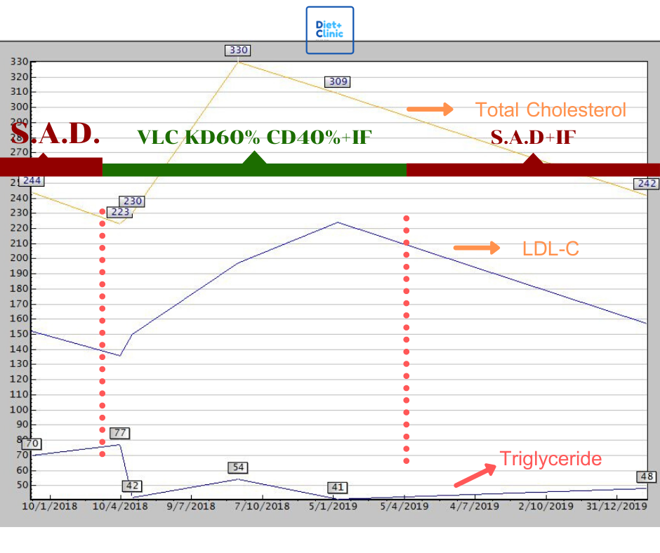 ทานอาหารถูกหลัก LDL ควรเพิ่ม