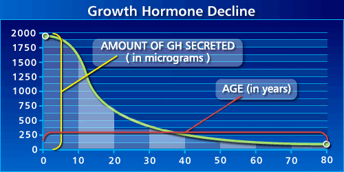 ฮอร์โมนสำคัญ: GH, IGF-1 กับการลดไขมันและเบาหวาน